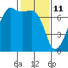 Tide chart for Armitage Island, Thatcher Pass, Washington on 2022/02/11