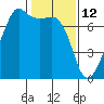 Tide chart for Armitage Island, Thatcher Pass, Washington on 2022/02/12
