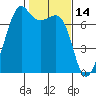 Tide chart for Armitage Island, Thatcher Pass, Washington on 2022/02/14
