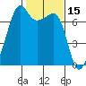 Tide chart for Armitage Island, Thatcher Pass, Washington on 2022/02/15
