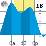 Tide chart for Armitage Island, Thatcher Pass, Washington on 2022/02/16
