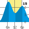 Tide chart for Armitage Island, Thatcher Pass, Washington on 2022/02/19