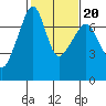 Tide chart for Armitage Island, Thatcher Pass, Washington on 2022/02/20