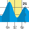 Tide chart for Armitage Island, Thatcher Pass, Washington on 2022/02/21