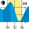 Tide chart for Armitage Island, Thatcher Pass, Washington on 2022/02/23