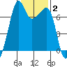 Tide chart for Armitage Island, Thatcher Pass, Washington on 2022/02/2