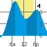 Tide chart for Armitage Island, Thatcher Pass, Washington on 2022/02/4