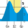 Tide chart for Armitage Island, Thatcher Pass, Washington on 2022/02/5