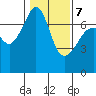 Tide chart for Armitage Island, Thatcher Pass, Washington on 2022/02/7