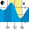 Tide chart for Armitage Island, Thatcher Pass, Washington on 2022/02/8
