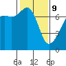 Tide chart for Armitage Island, Thatcher Pass, Washington on 2022/02/9