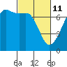 Tide chart for Armitage Island, Thatcher Pass, Washington on 2022/03/11