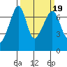 Tide chart for Armitage Island, Thatcher Pass, Washington on 2022/03/19