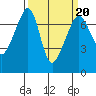 Tide chart for Armitage Island, Thatcher Pass, Washington on 2022/03/20