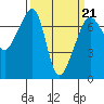 Tide chart for Armitage Island, Thatcher Pass, Washington on 2022/03/21