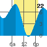 Tide chart for Armitage Island, Thatcher Pass, Washington on 2022/03/22