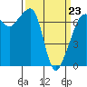 Tide chart for Armitage Island, Thatcher Pass, Washington on 2022/03/23