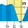 Tide chart for Armitage Island, Thatcher Pass, Washington on 2022/03/25