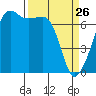 Tide chart for Armitage Island, Thatcher Pass, Washington on 2022/03/26