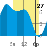 Tide chart for Armitage Island, Thatcher Pass, Washington on 2022/03/27