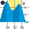 Tide chart for Armitage Island, Thatcher Pass, Washington on 2022/03/2
