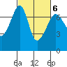 Tide chart for Armitage Island, Thatcher Pass, Washington on 2022/03/6
