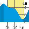 Tide chart for Armitage Island, Thatcher Pass, Washington on 2022/04/10