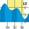 Tide chart for Armitage Island, Thatcher Pass, Washington on 2022/04/12