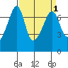 Tide chart for Armitage Island, Thatcher Pass, Washington on 2022/04/1