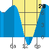 Tide chart for Armitage Island, Thatcher Pass, Washington on 2022/04/20