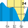 Tide chart for Armitage Island, Thatcher Pass, Washington on 2022/04/24