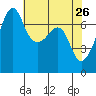 Tide chart for Armitage Island, Thatcher Pass, Washington on 2022/04/26