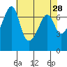 Tide chart for Armitage Island, Thatcher Pass, Washington on 2022/04/28
