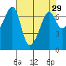 Tide chart for Armitage Island, Thatcher Pass, Washington on 2022/04/29