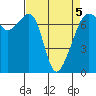 Tide chart for Armitage Island, Thatcher Pass, Washington on 2022/04/5
