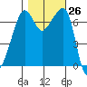 Tide chart for Armitage Island, Thatcher Pass, Washington on 2022/10/26