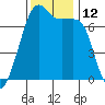 Tide chart for Armitage Island, Thatcher Pass, Washington on 2022/11/12