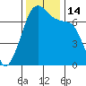 Tide chart for Armitage Island, Thatcher Pass, Washington on 2022/11/14