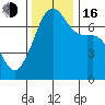 Tide chart for Armitage Island, Thatcher Pass, Washington on 2022/11/16