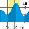 Tide chart for Armitage Island, Thatcher Pass, Washington on 2022/11/19