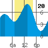Tide chart for Armitage Island, Thatcher Pass, Washington on 2022/11/20