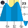 Tide chart for Armitage Island, Thatcher Pass, Washington on 2022/11/23