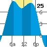 Tide chart for Armitage Island, Thatcher Pass, Washington on 2022/11/25