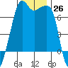 Tide chart for Armitage Island, Thatcher Pass, Washington on 2022/11/26