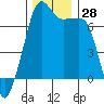 Tide chart for Armitage Island, Thatcher Pass, Washington on 2022/11/28