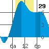 Tide chart for Armitage Island, Thatcher Pass, Washington on 2022/11/29