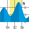Tide chart for Armitage Island, Thatcher Pass, Washington on 2022/11/5