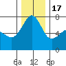 Tide chart for Armitage Island, Thatcher Pass, Washington on 2022/12/17