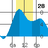 Tide chart for Armitage Island, Thatcher Pass, Washington on 2022/12/28