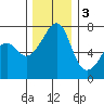 Tide chart for Armitage Island, Thatcher Pass, Washington on 2022/12/3